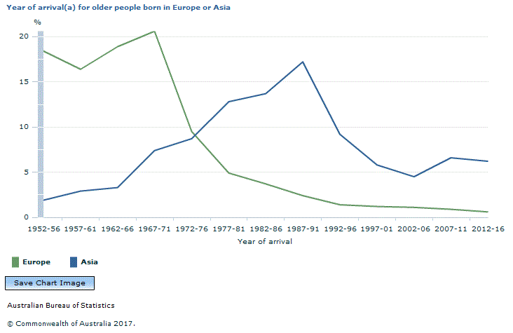 Graph Image for Year of arrival(a) for older people born in Europe or Asia